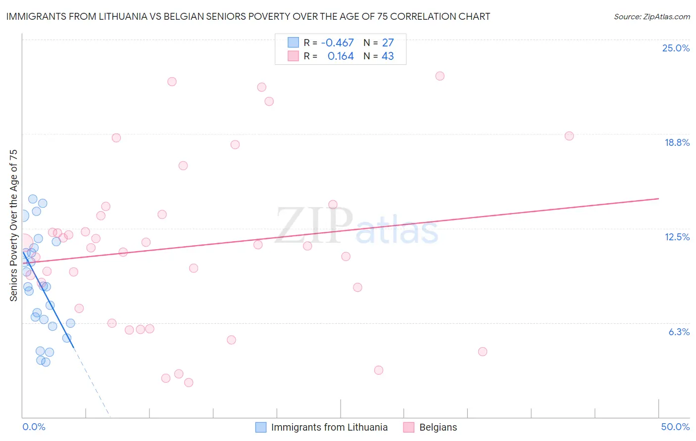 Immigrants from Lithuania vs Belgian Seniors Poverty Over the Age of 75
