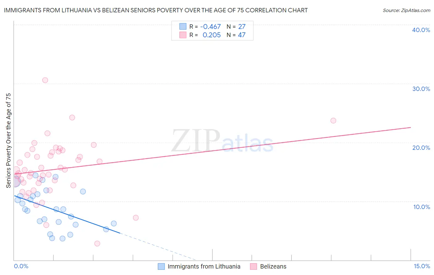 Immigrants from Lithuania vs Belizean Seniors Poverty Over the Age of 75