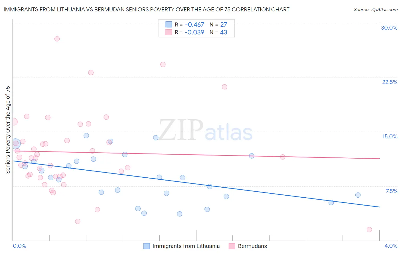 Immigrants from Lithuania vs Bermudan Seniors Poverty Over the Age of 75