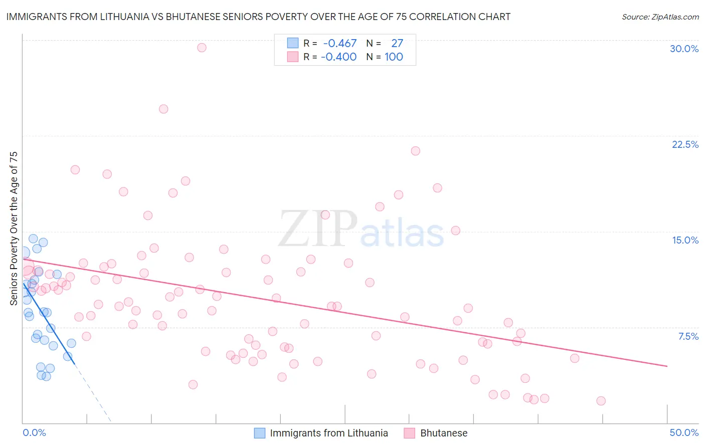 Immigrants from Lithuania vs Bhutanese Seniors Poverty Over the Age of 75