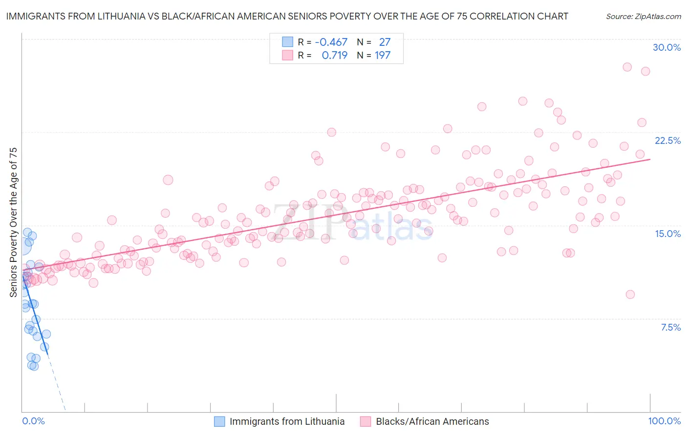 Immigrants from Lithuania vs Black/African American Seniors Poverty Over the Age of 75