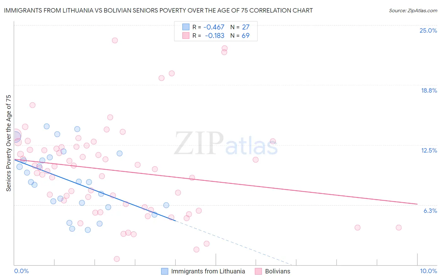 Immigrants from Lithuania vs Bolivian Seniors Poverty Over the Age of 75
