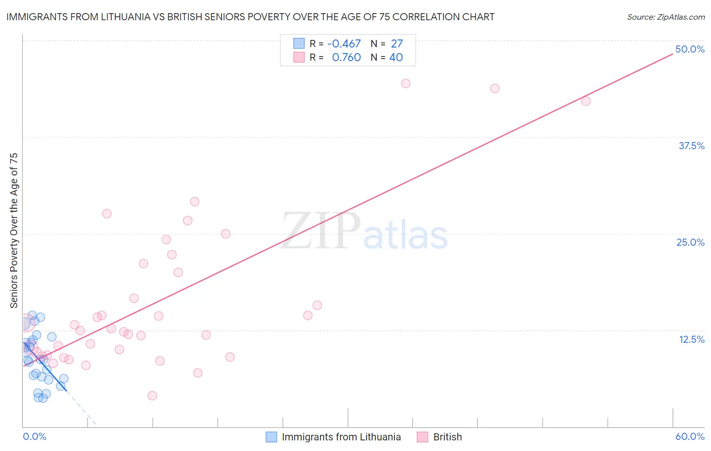 Immigrants from Lithuania vs British Seniors Poverty Over the Age of 75