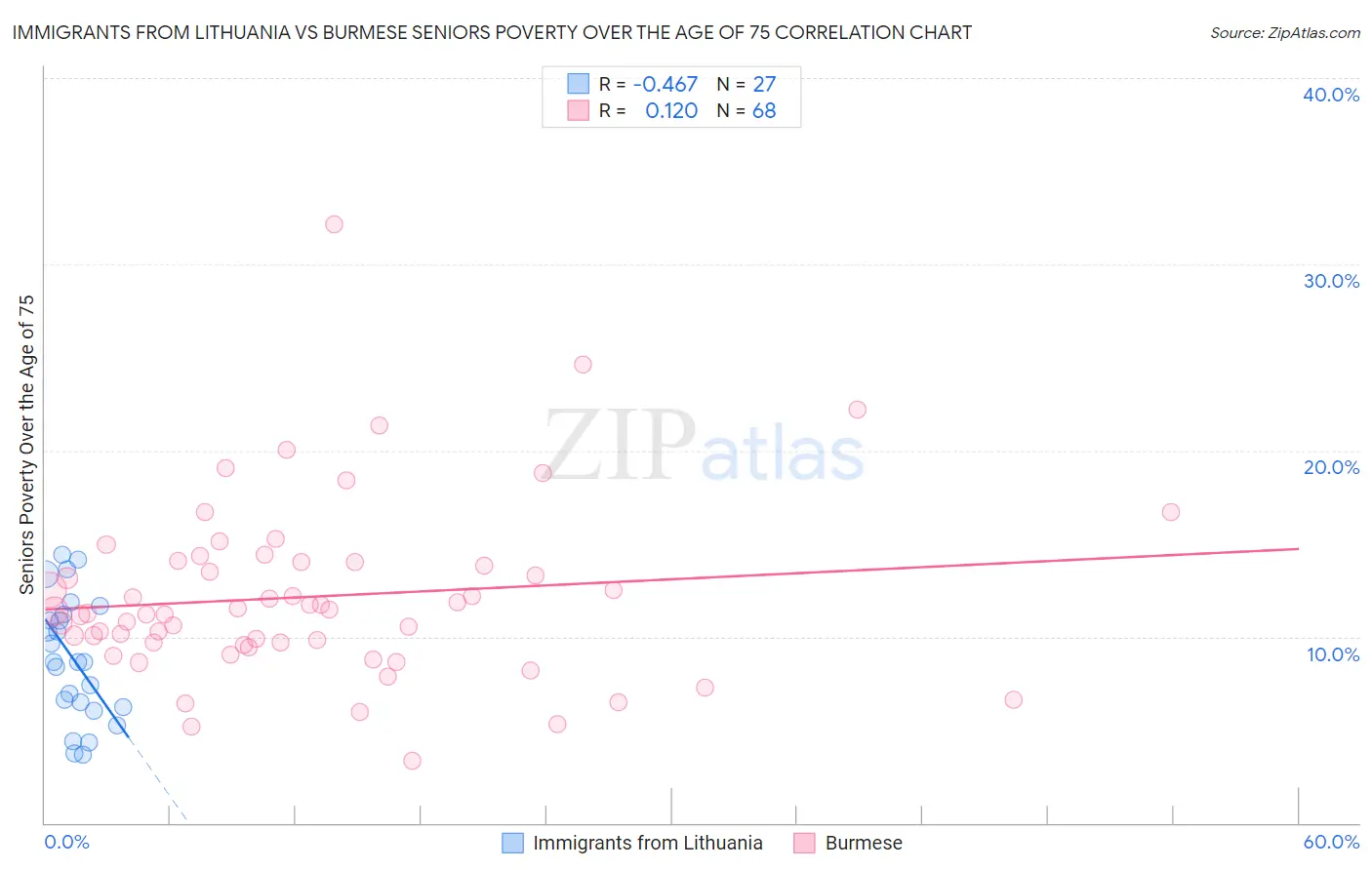 Immigrants from Lithuania vs Burmese Seniors Poverty Over the Age of 75