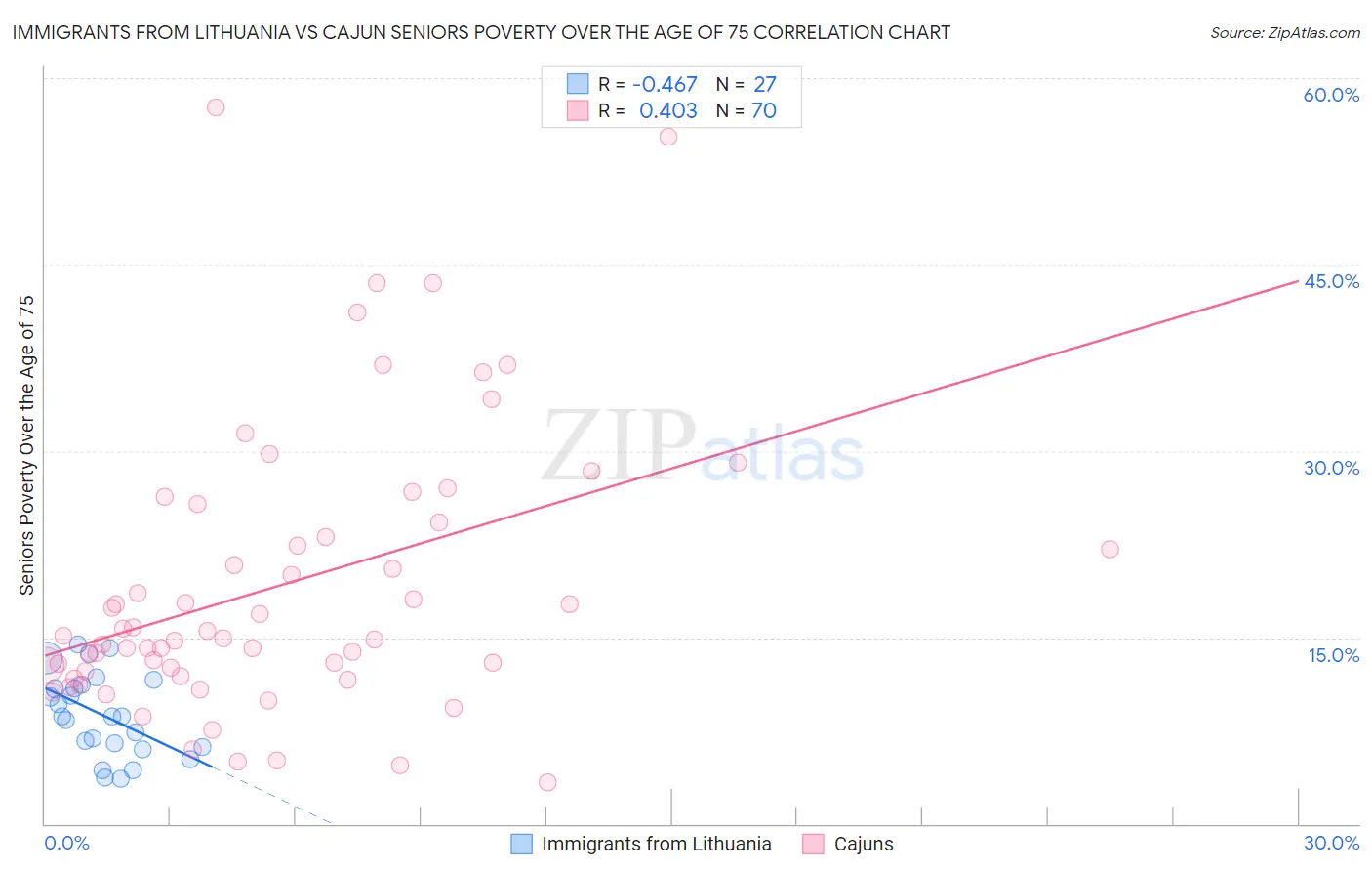 Immigrants from Lithuania vs Cajun Seniors Poverty Over the Age of 75