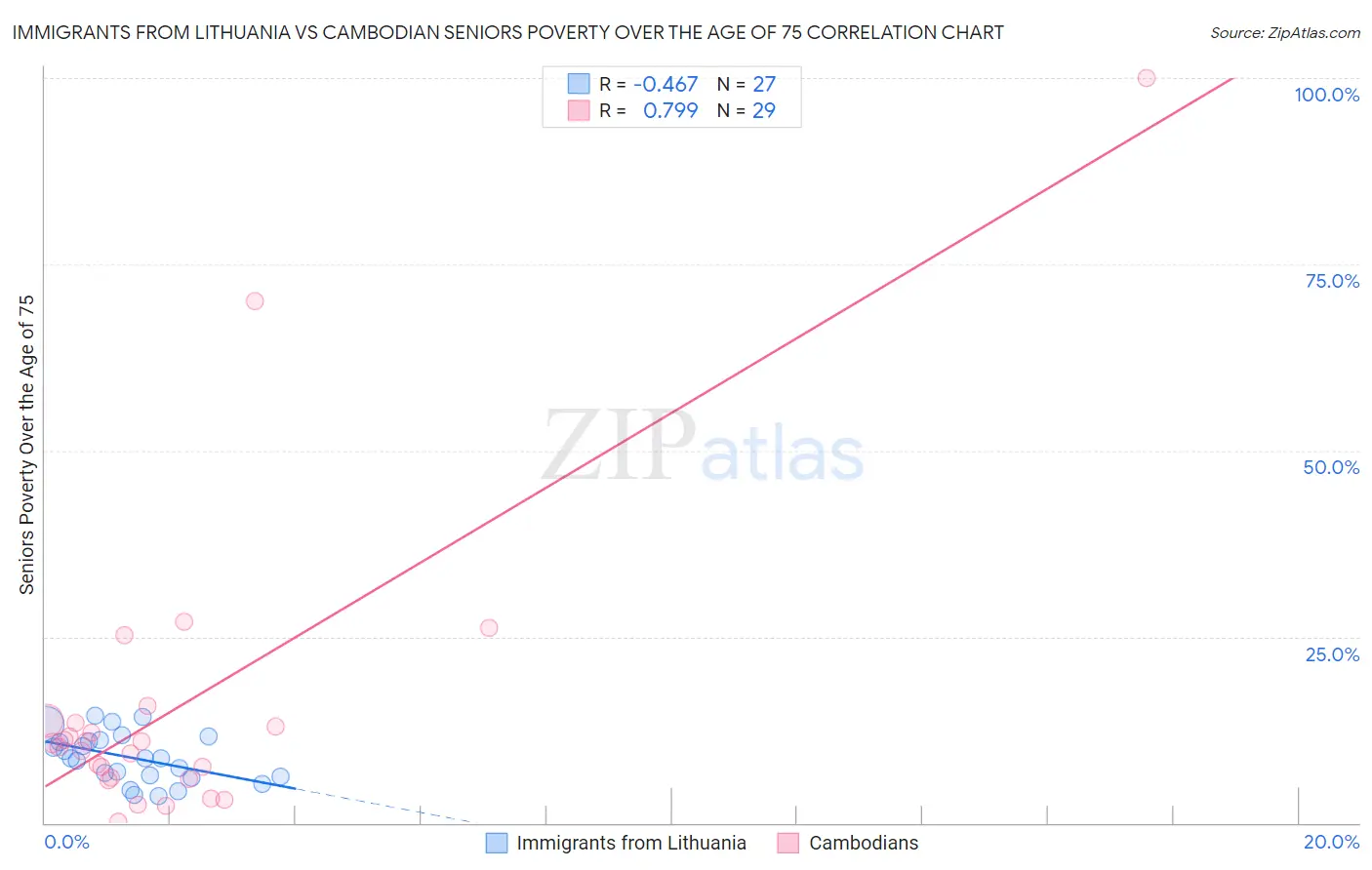 Immigrants from Lithuania vs Cambodian Seniors Poverty Over the Age of 75