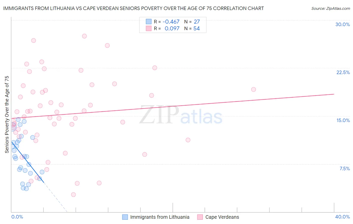 Immigrants from Lithuania vs Cape Verdean Seniors Poverty Over the Age of 75