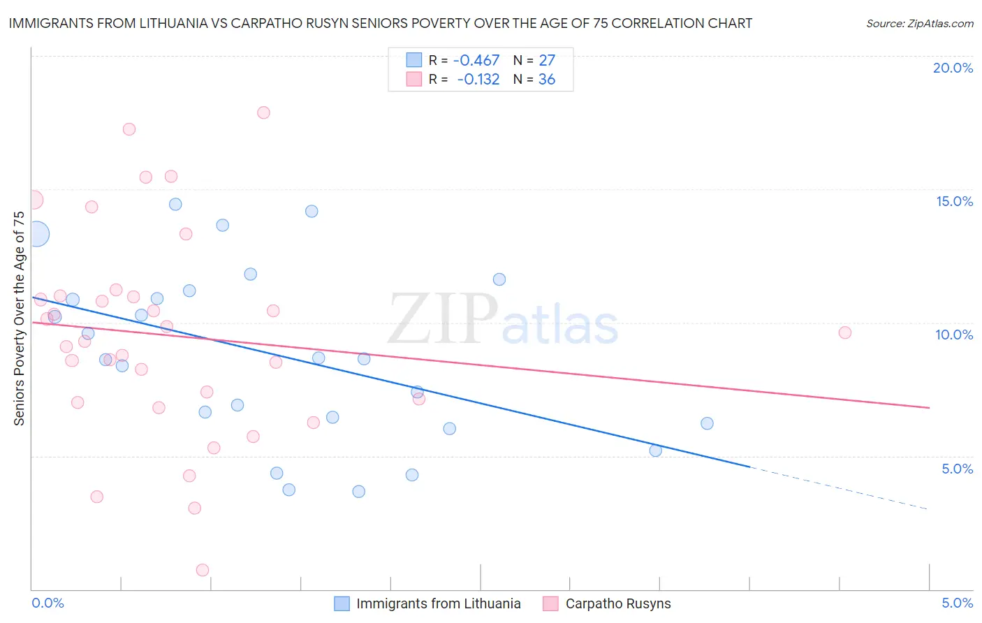 Immigrants from Lithuania vs Carpatho Rusyn Seniors Poverty Over the Age of 75