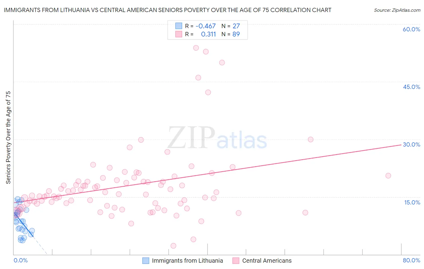 Immigrants from Lithuania vs Central American Seniors Poverty Over the Age of 75