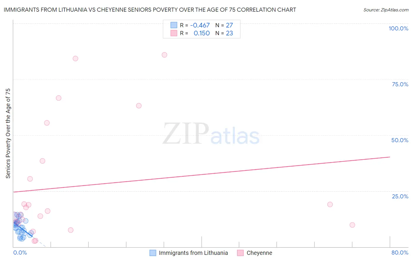 Immigrants from Lithuania vs Cheyenne Seniors Poverty Over the Age of 75