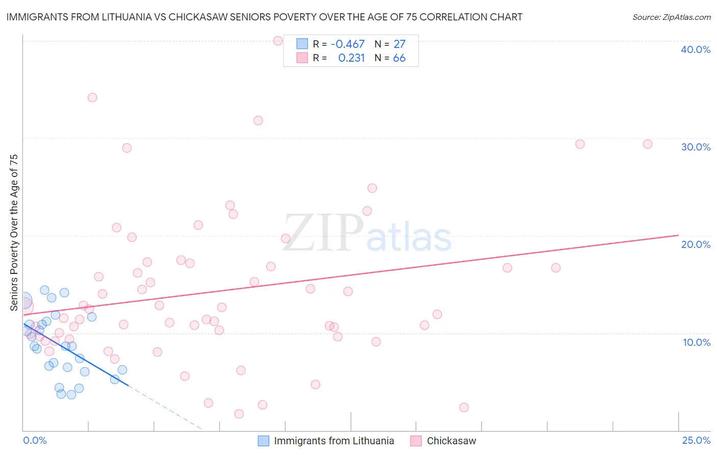 Immigrants from Lithuania vs Chickasaw Seniors Poverty Over the Age of 75