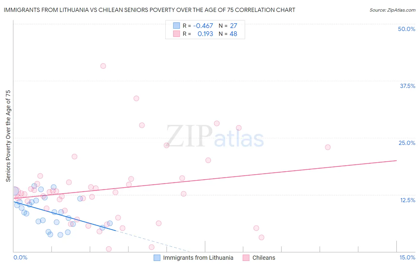 Immigrants from Lithuania vs Chilean Seniors Poverty Over the Age of 75