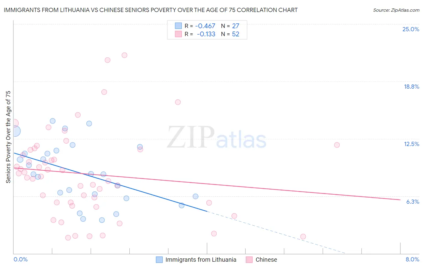 Immigrants from Lithuania vs Chinese Seniors Poverty Over the Age of 75