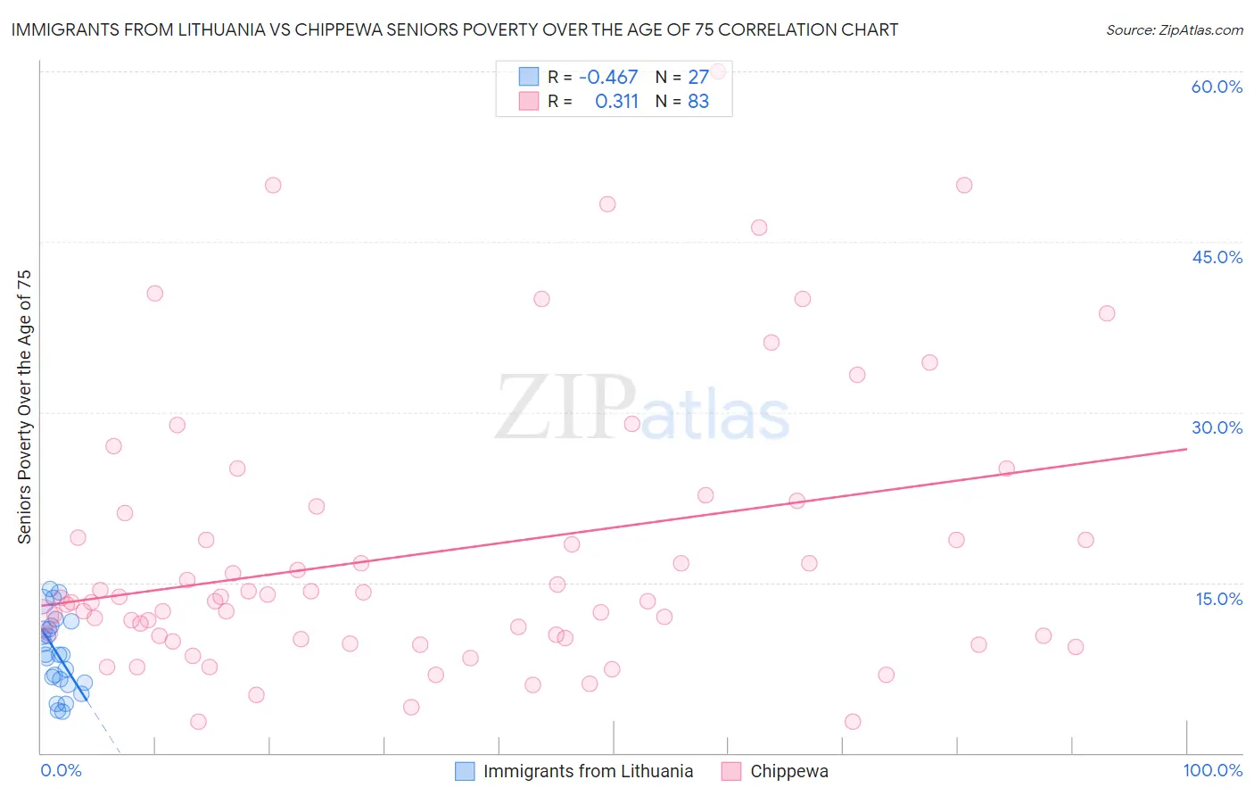 Immigrants from Lithuania vs Chippewa Seniors Poverty Over the Age of 75