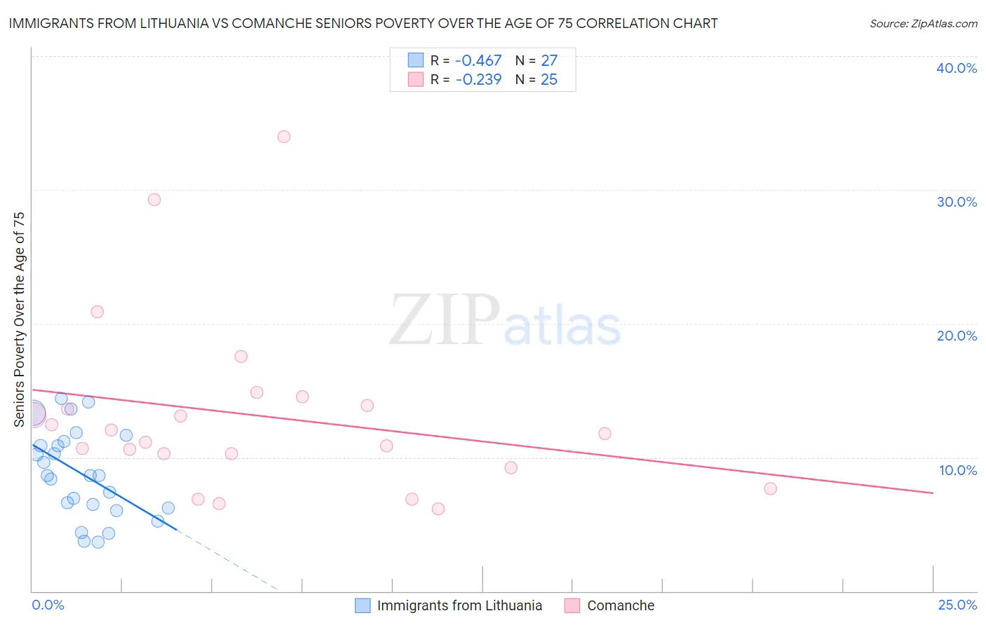 Immigrants from Lithuania vs Comanche Seniors Poverty Over the Age of 75