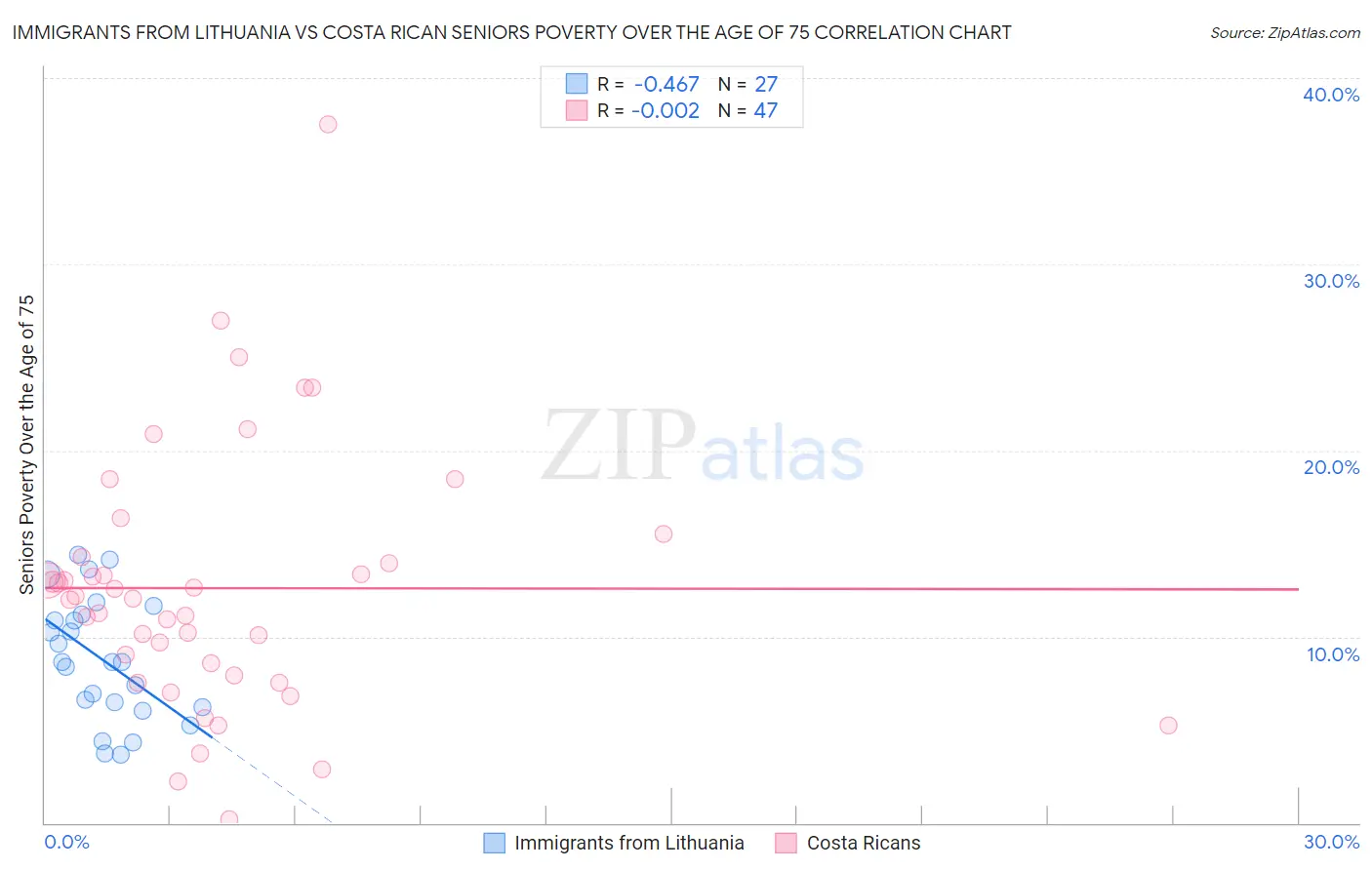 Immigrants from Lithuania vs Costa Rican Seniors Poverty Over the Age of 75