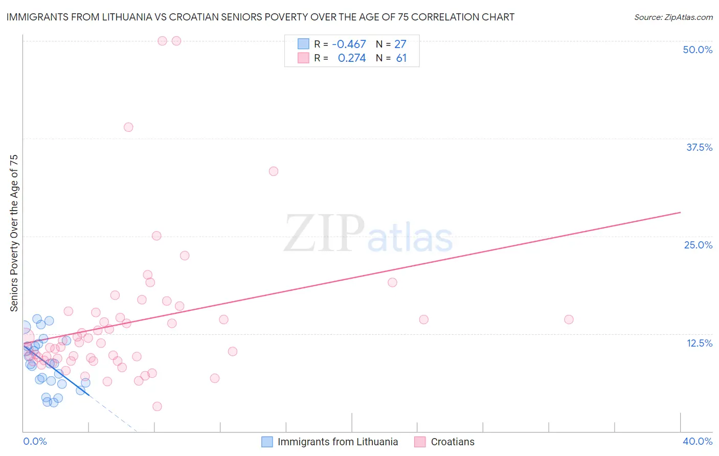 Immigrants from Lithuania vs Croatian Seniors Poverty Over the Age of 75