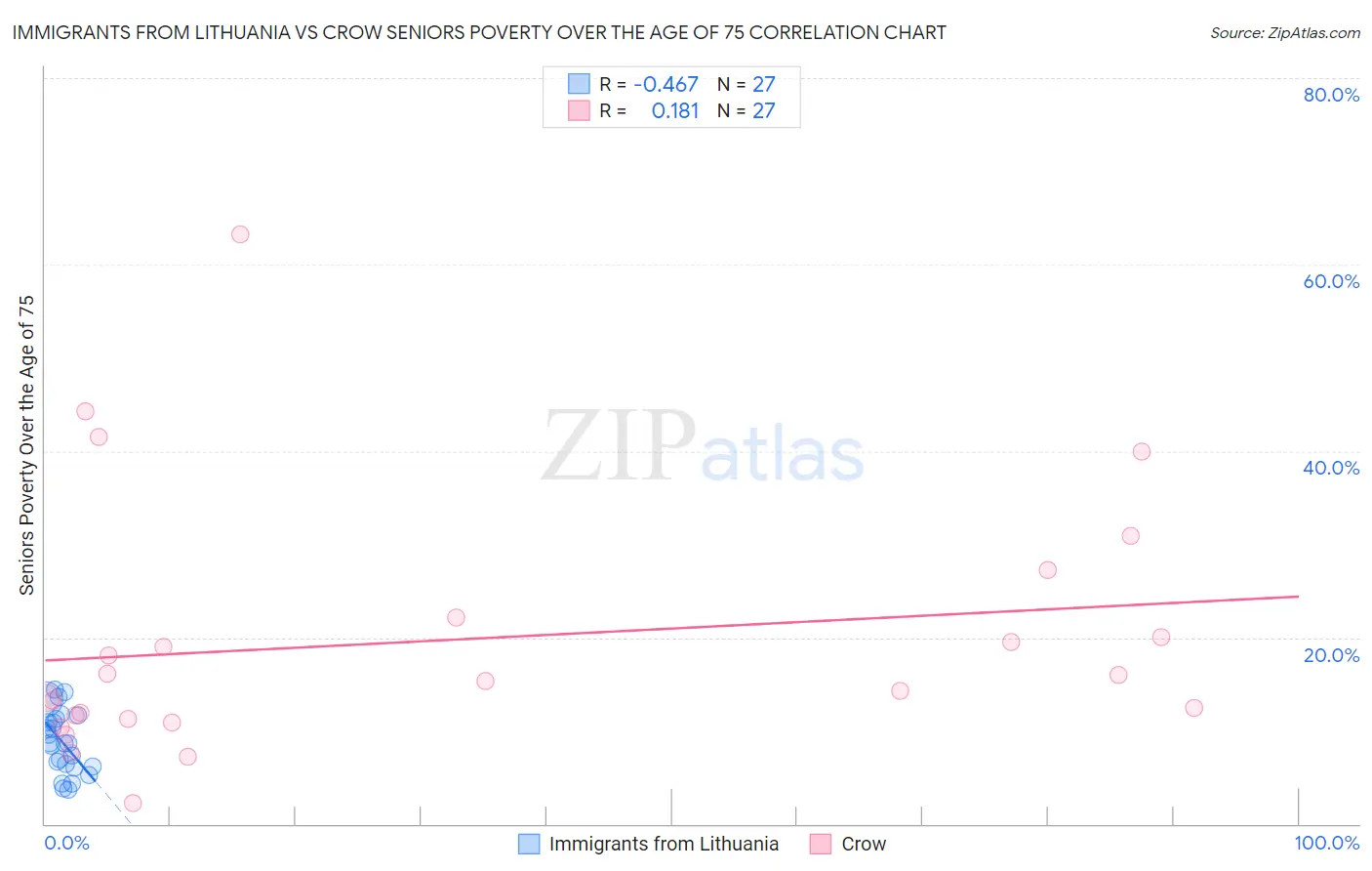 Immigrants from Lithuania vs Crow Seniors Poverty Over the Age of 75