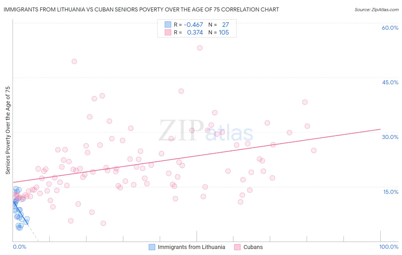 Immigrants from Lithuania vs Cuban Seniors Poverty Over the Age of 75