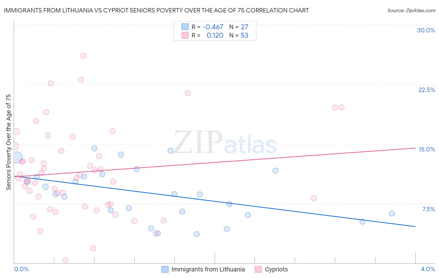 Immigrants from Lithuania vs Cypriot Seniors Poverty Over the Age of 75