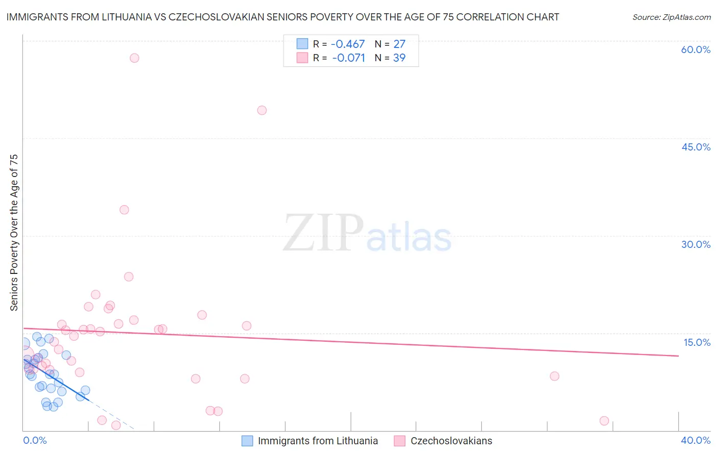 Immigrants from Lithuania vs Czechoslovakian Seniors Poverty Over the Age of 75