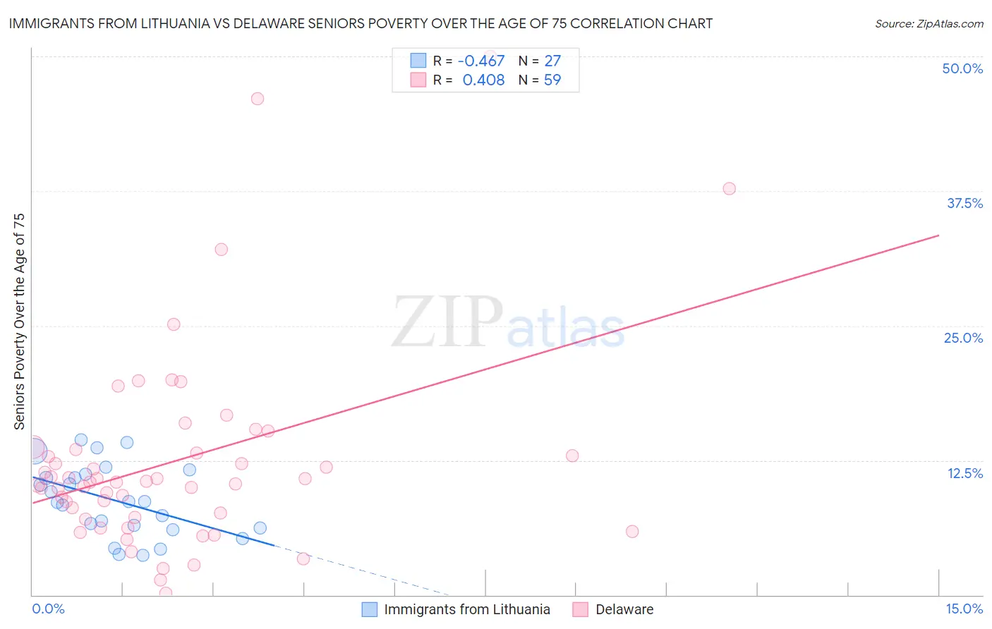 Immigrants from Lithuania vs Delaware Seniors Poverty Over the Age of 75