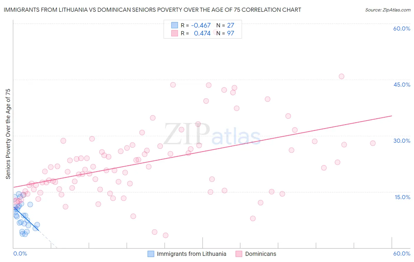 Immigrants from Lithuania vs Dominican Seniors Poverty Over the Age of 75