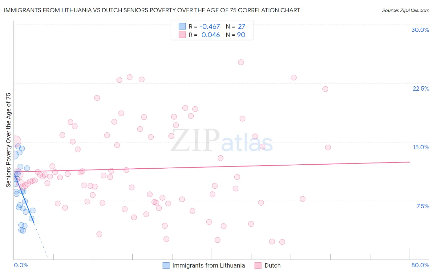 Immigrants from Lithuania vs Dutch Seniors Poverty Over the Age of 75