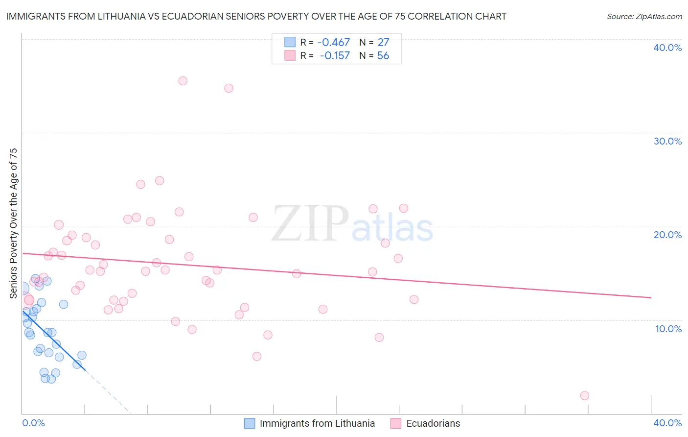 Immigrants from Lithuania vs Ecuadorian Seniors Poverty Over the Age of 75