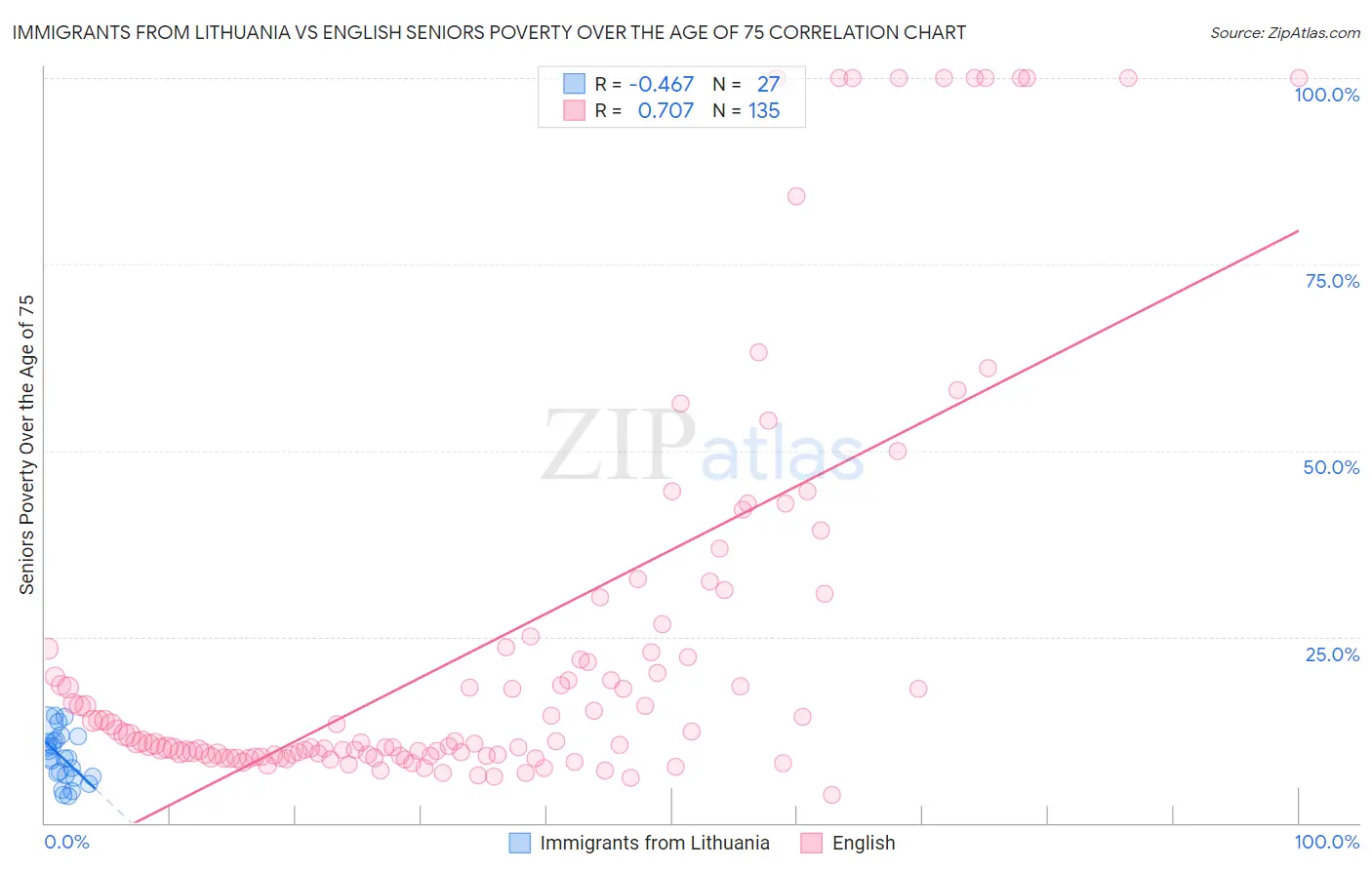 Immigrants from Lithuania vs English Seniors Poverty Over the Age of 75