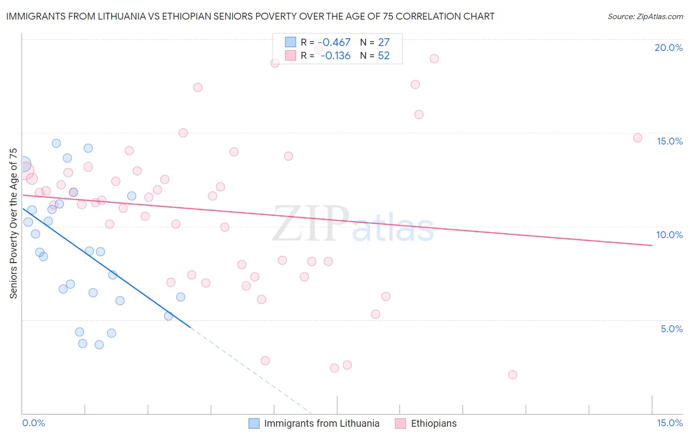 Immigrants from Lithuania vs Ethiopian Seniors Poverty Over the Age of 75