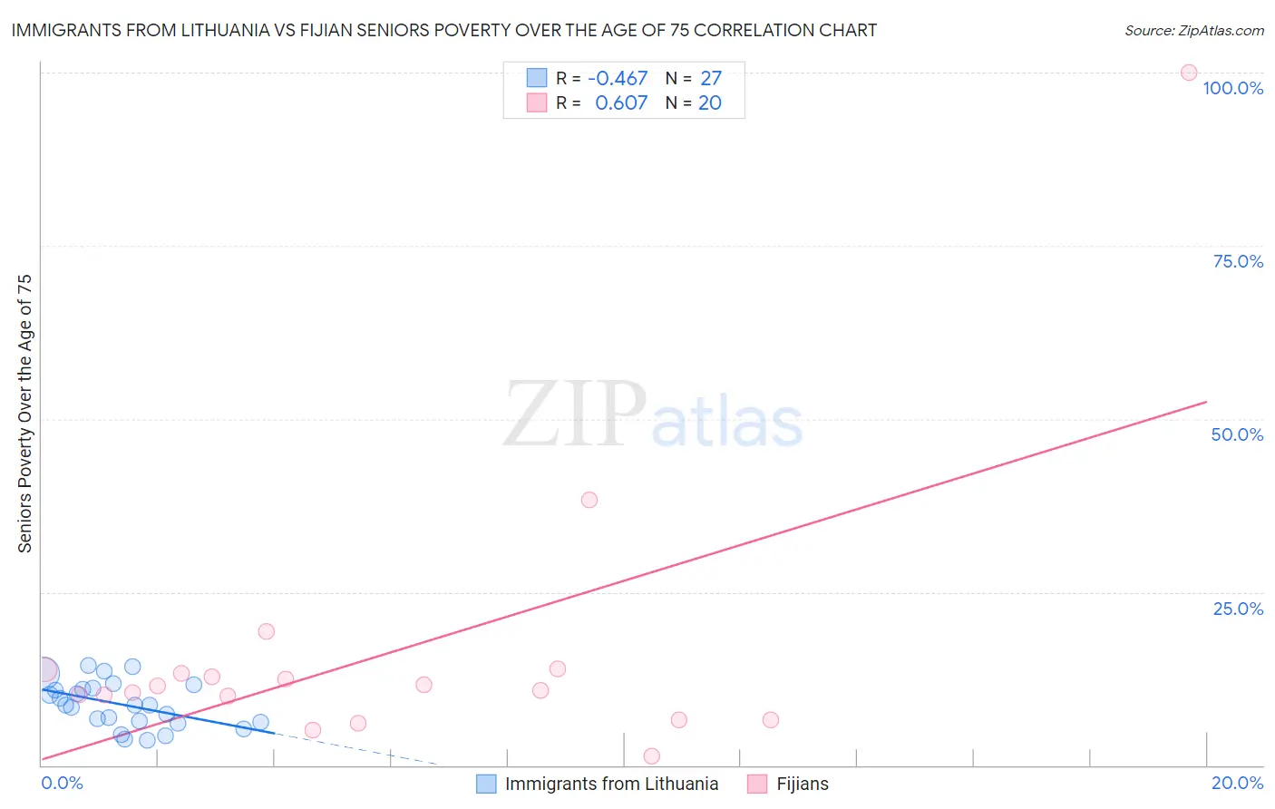 Immigrants from Lithuania vs Fijian Seniors Poverty Over the Age of 75