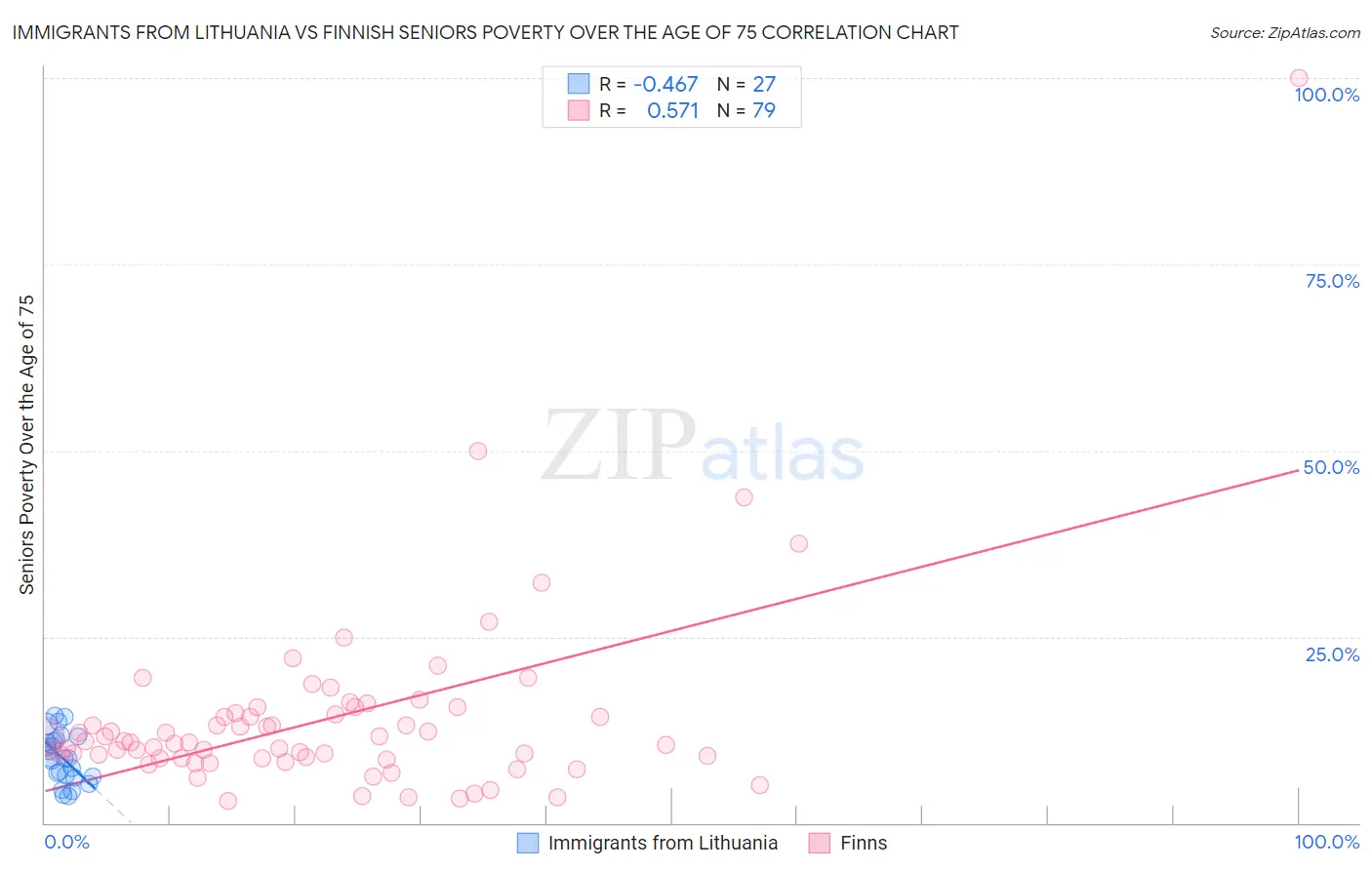 Immigrants from Lithuania vs Finnish Seniors Poverty Over the Age of 75