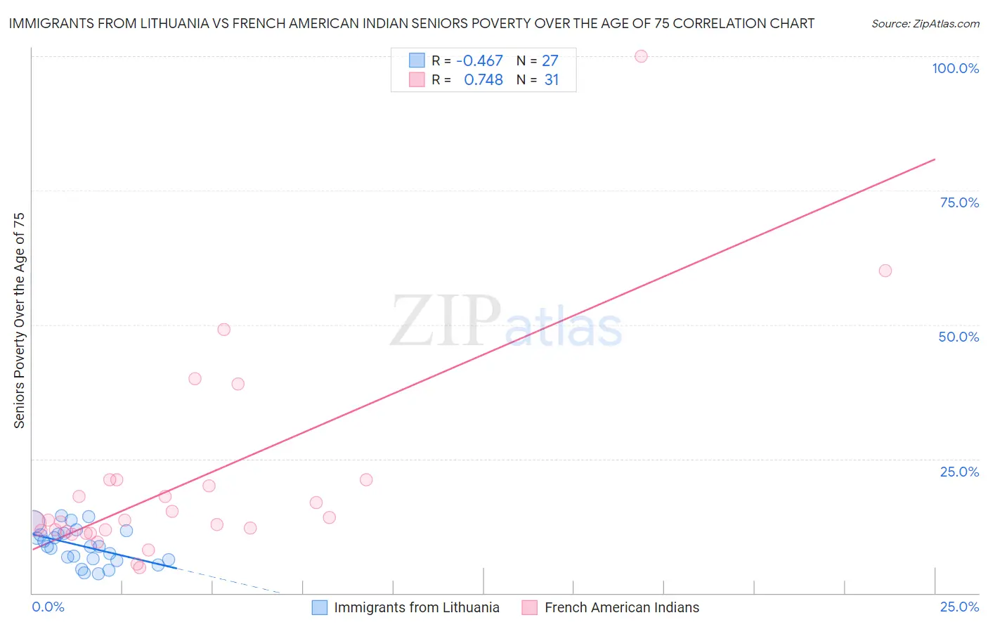 Immigrants from Lithuania vs French American Indian Seniors Poverty Over the Age of 75