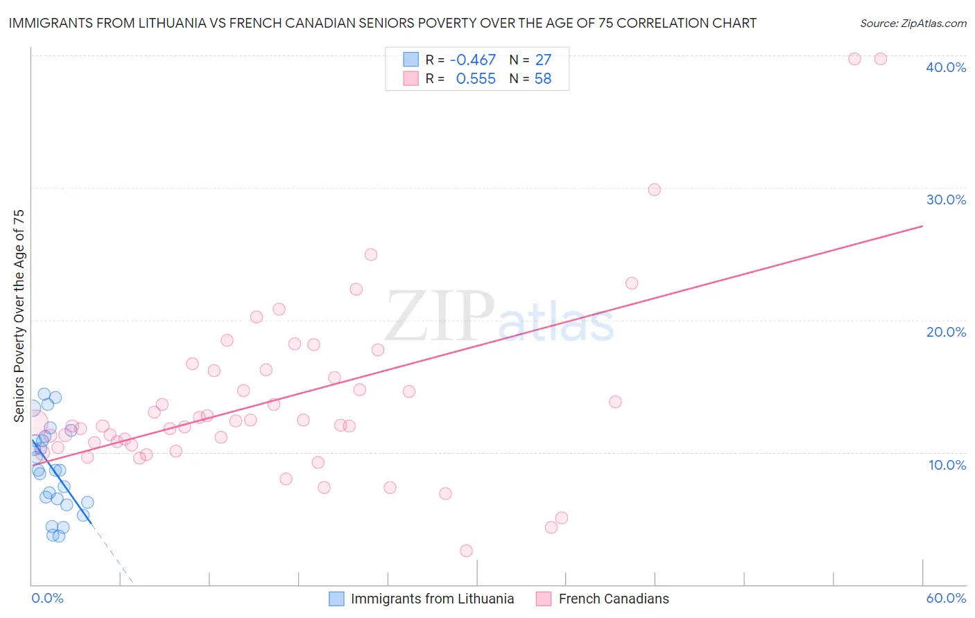 Immigrants from Lithuania vs French Canadian Seniors Poverty Over the Age of 75