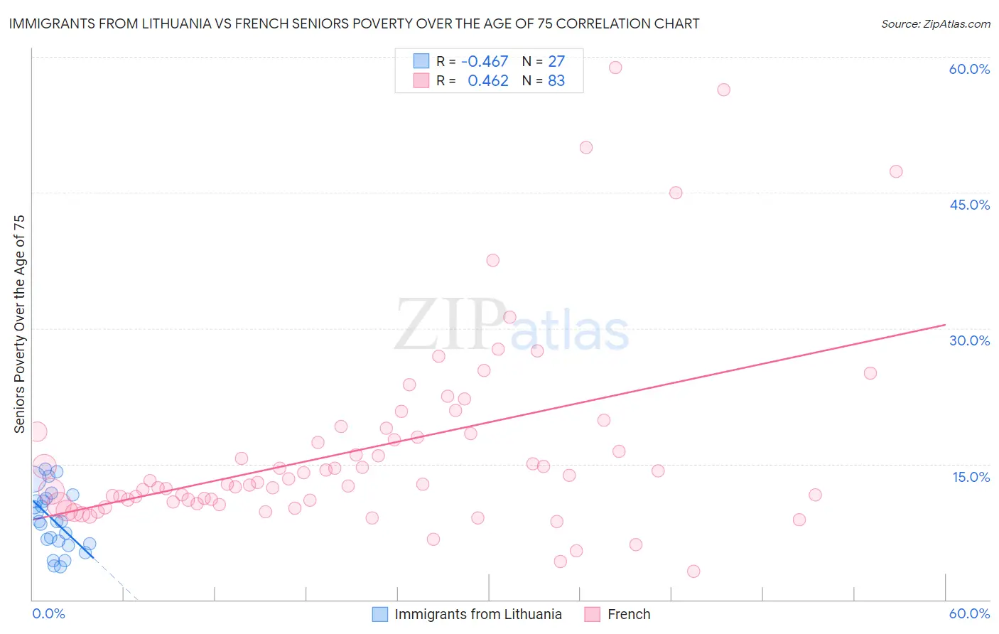 Immigrants from Lithuania vs French Seniors Poverty Over the Age of 75