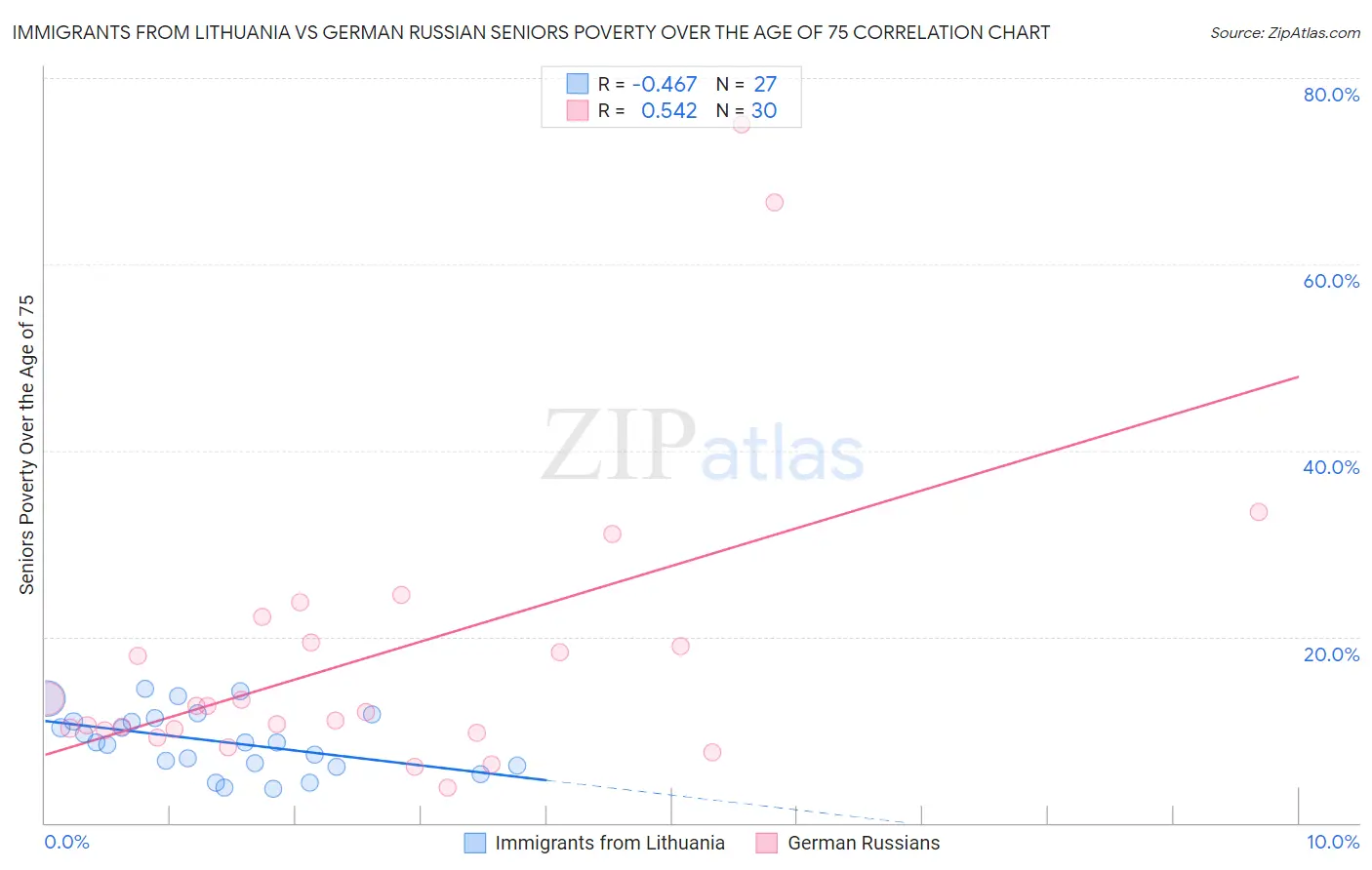 Immigrants from Lithuania vs German Russian Seniors Poverty Over the Age of 75