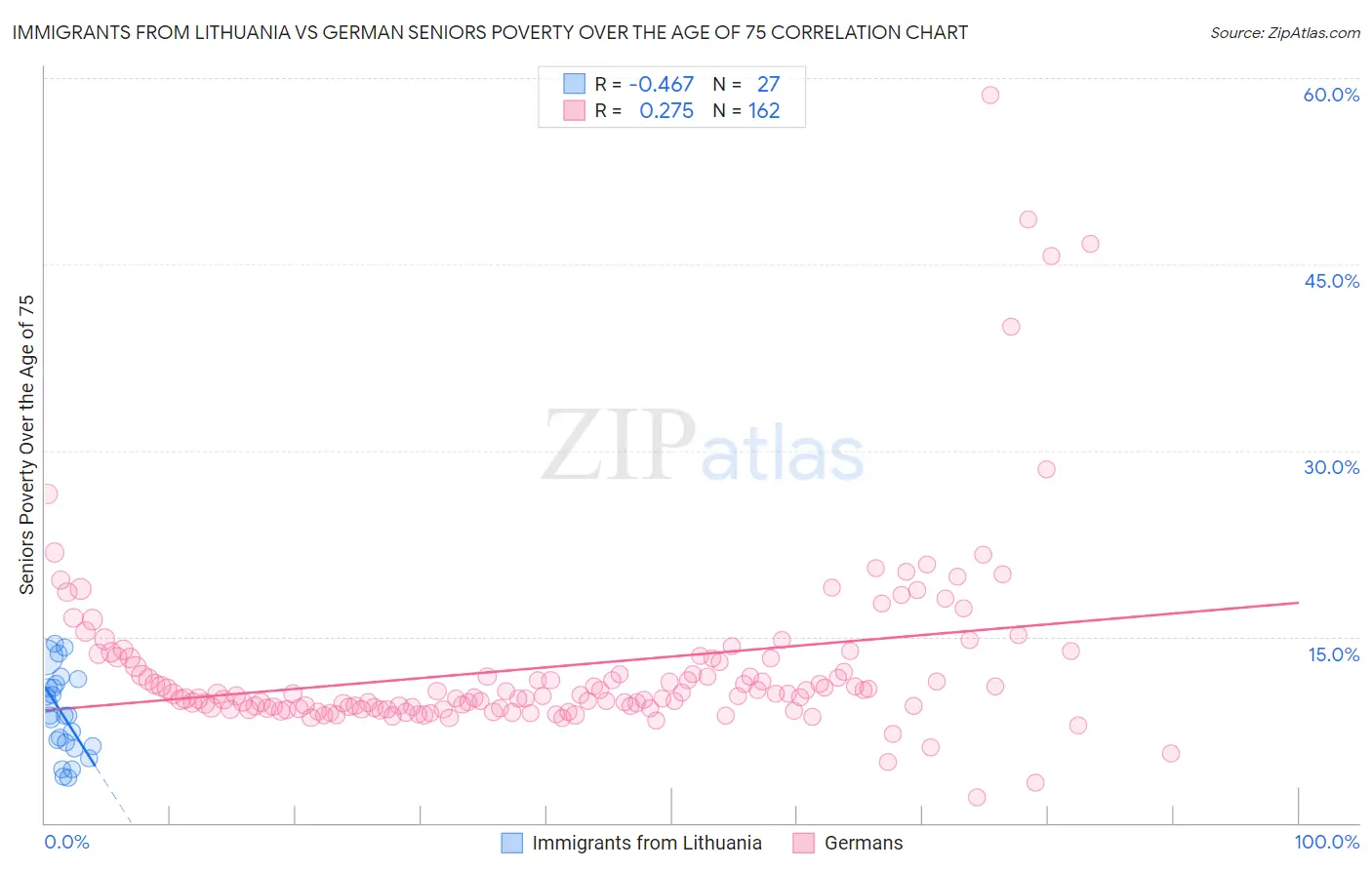 Immigrants from Lithuania vs German Seniors Poverty Over the Age of 75