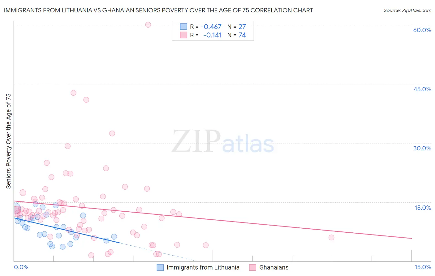 Immigrants from Lithuania vs Ghanaian Seniors Poverty Over the Age of 75