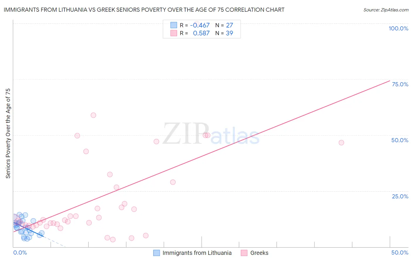 Immigrants from Lithuania vs Greek Seniors Poverty Over the Age of 75