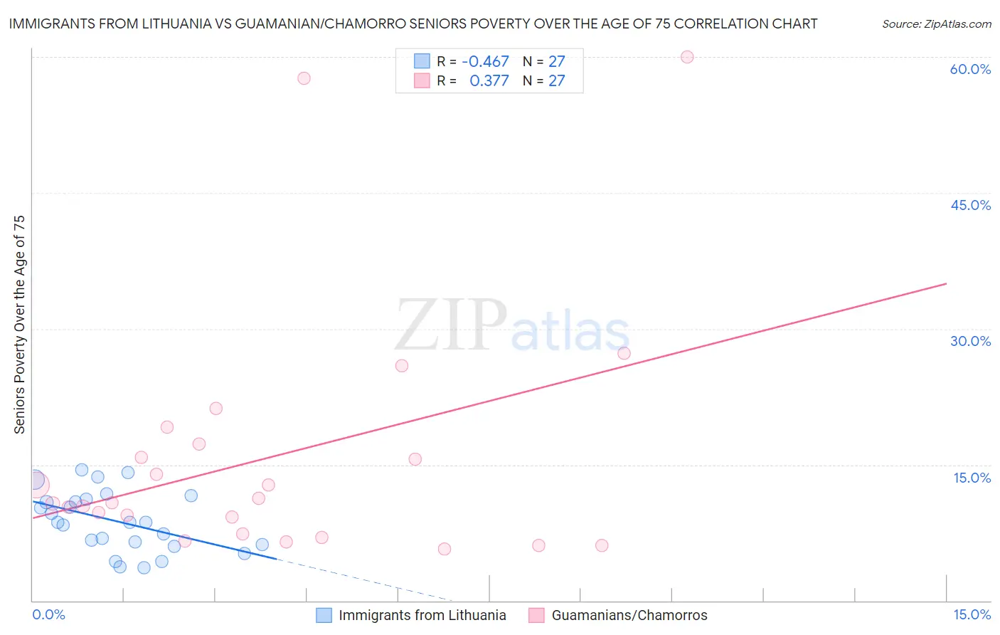 Immigrants from Lithuania vs Guamanian/Chamorro Seniors Poverty Over the Age of 75