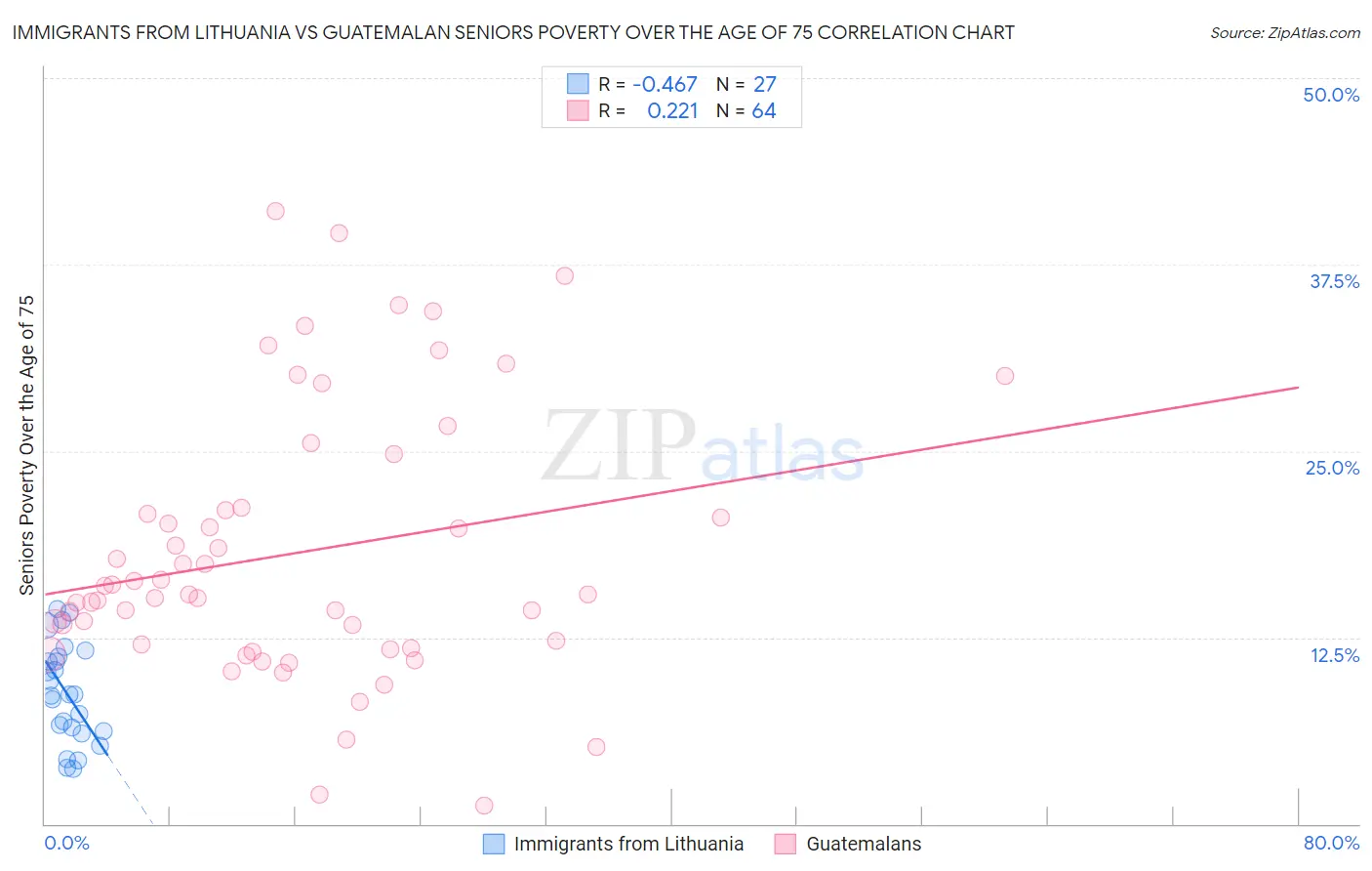 Immigrants from Lithuania vs Guatemalan Seniors Poverty Over the Age of 75