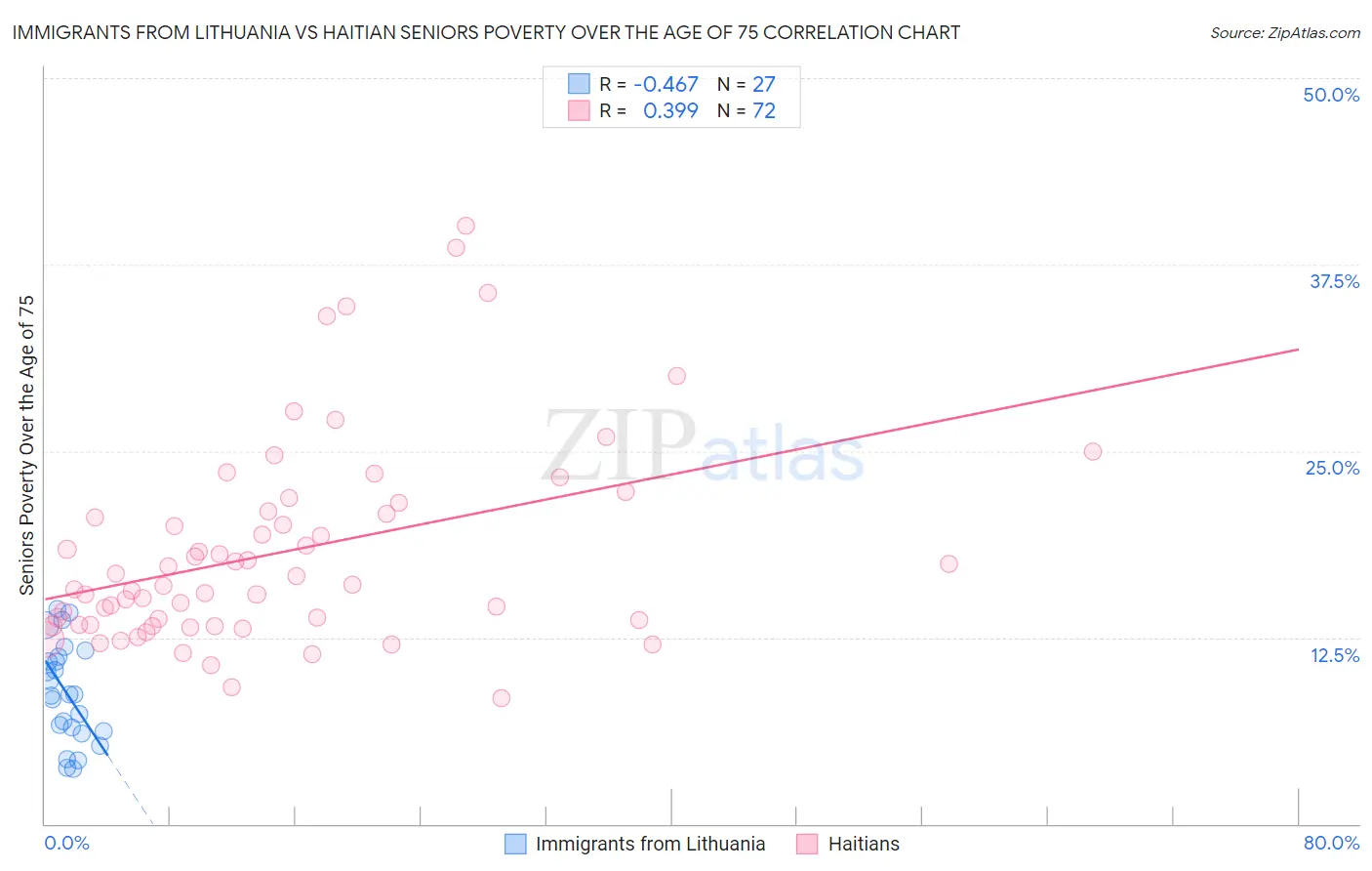 Immigrants from Lithuania vs Haitian Seniors Poverty Over the Age of 75