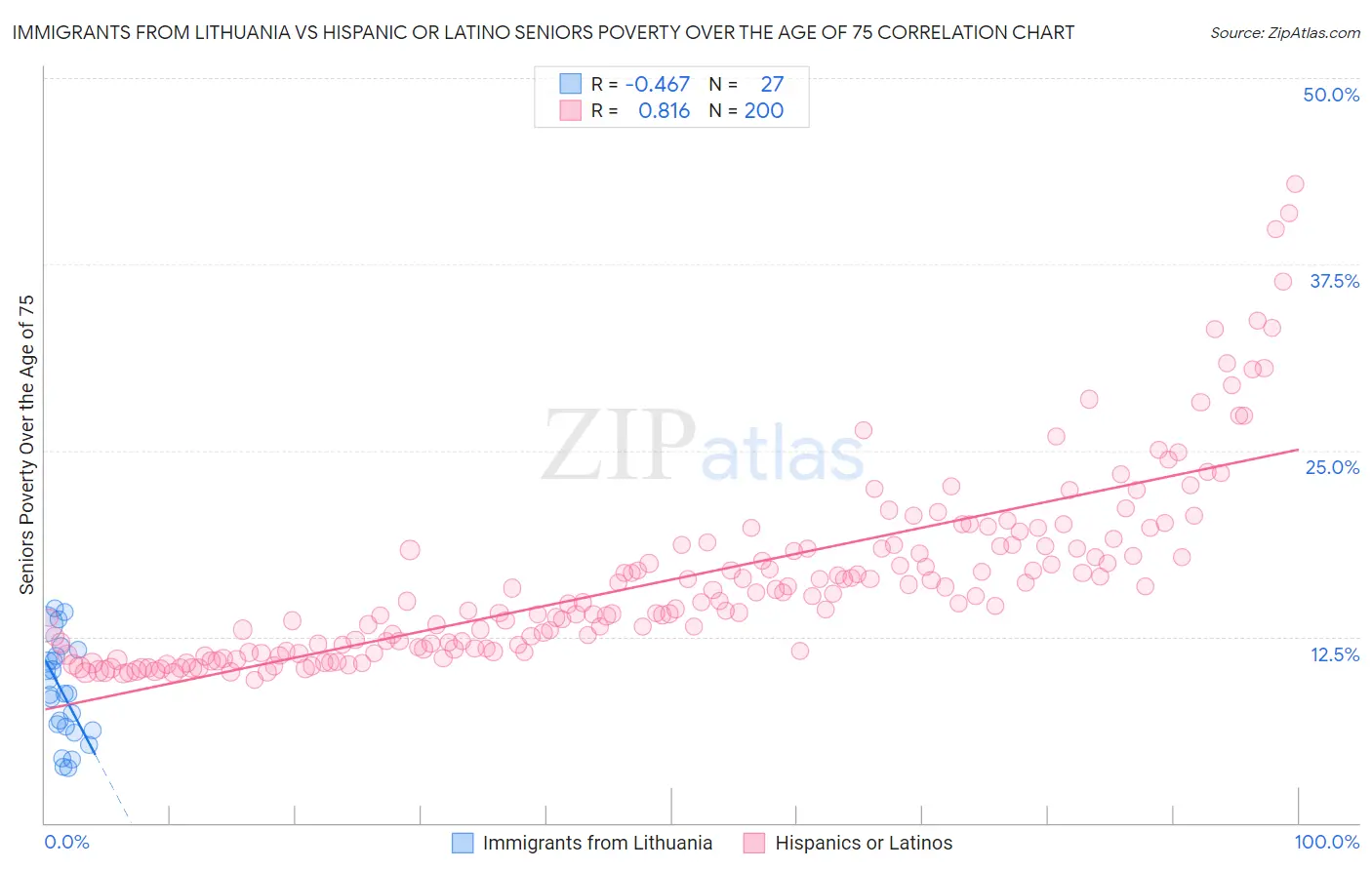 Immigrants from Lithuania vs Hispanic or Latino Seniors Poverty Over the Age of 75