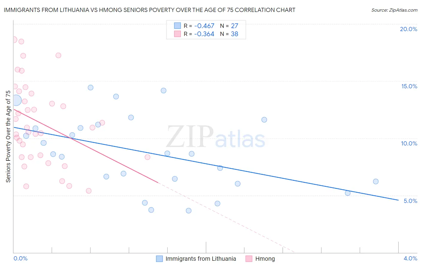 Immigrants from Lithuania vs Hmong Seniors Poverty Over the Age of 75