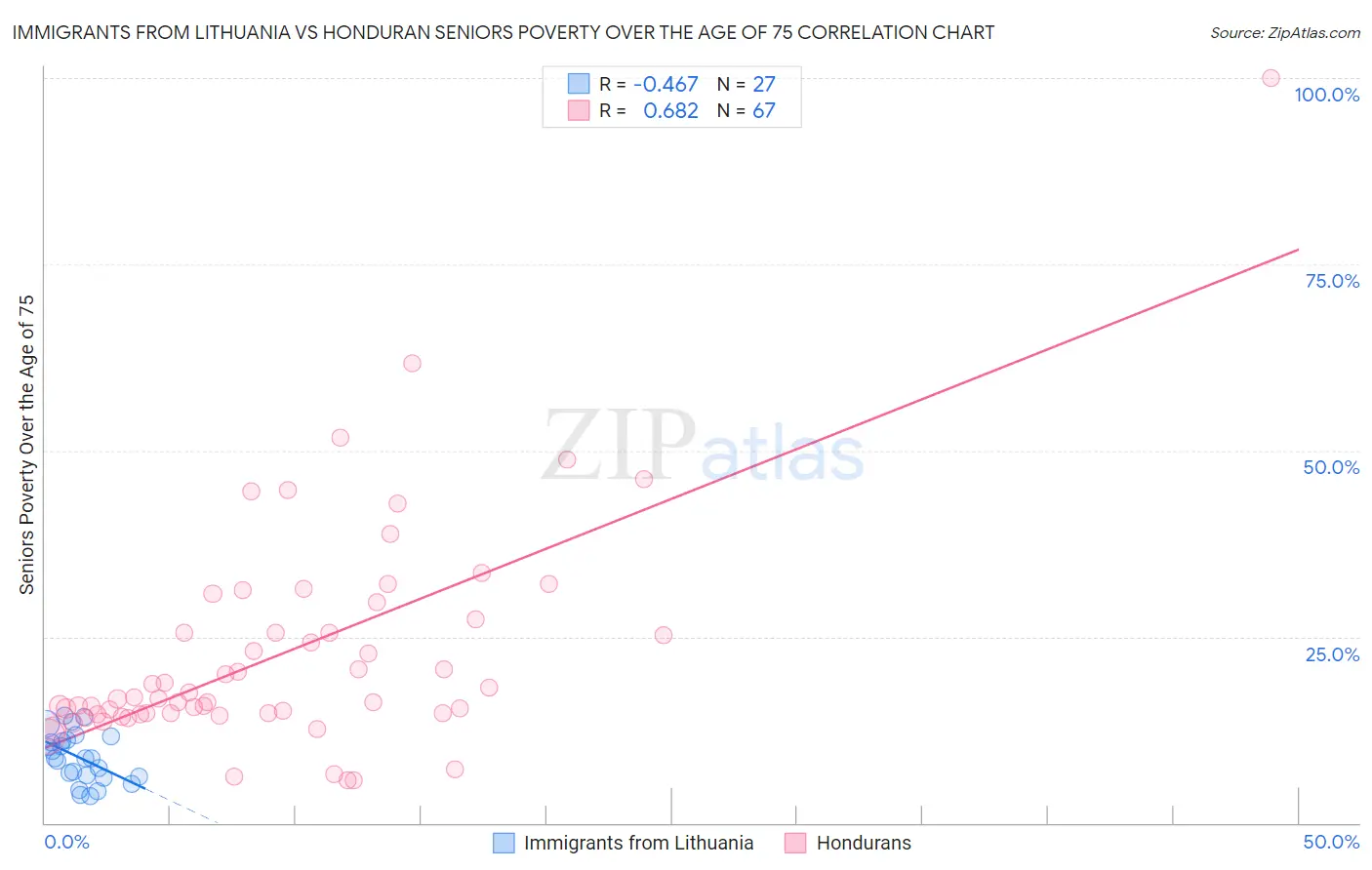 Immigrants from Lithuania vs Honduran Seniors Poverty Over the Age of 75