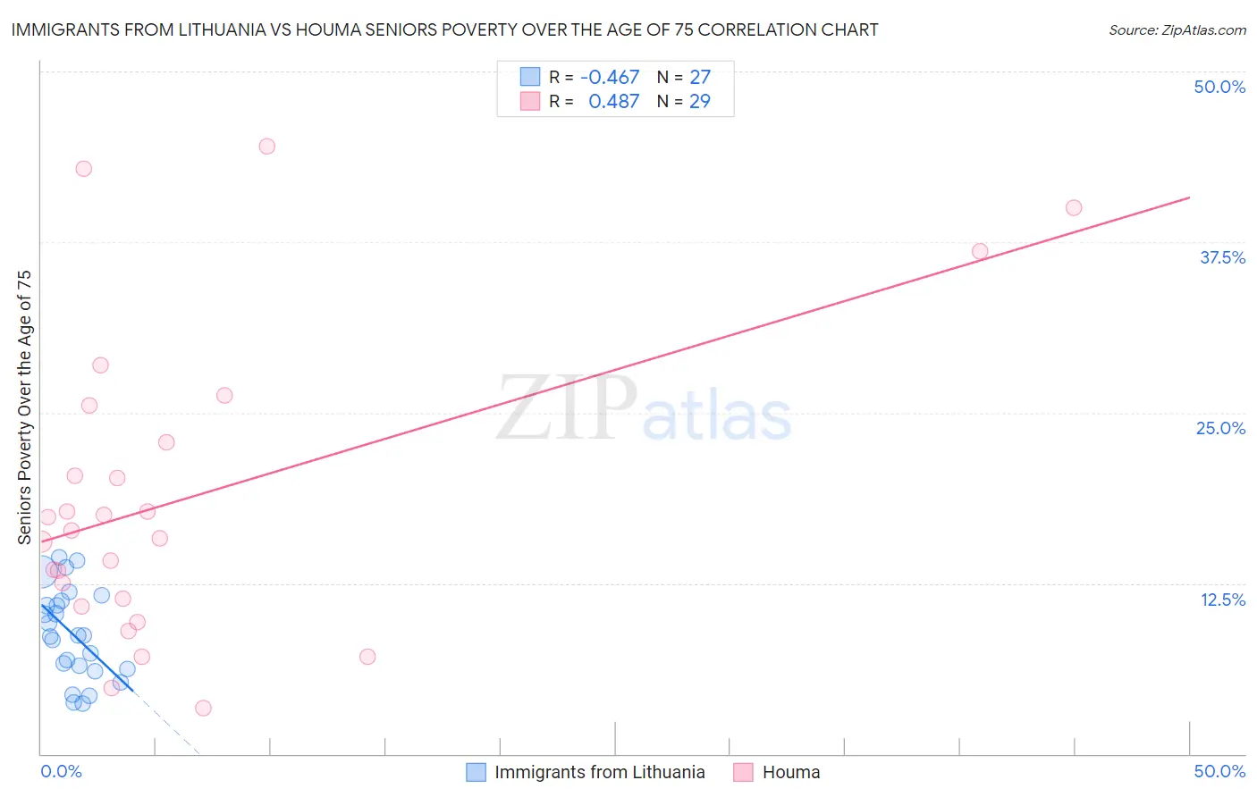 Immigrants from Lithuania vs Houma Seniors Poverty Over the Age of 75