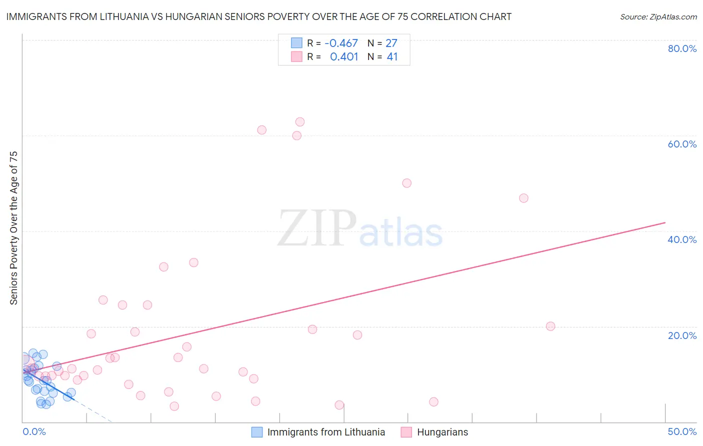 Immigrants from Lithuania vs Hungarian Seniors Poverty Over the Age of 75
