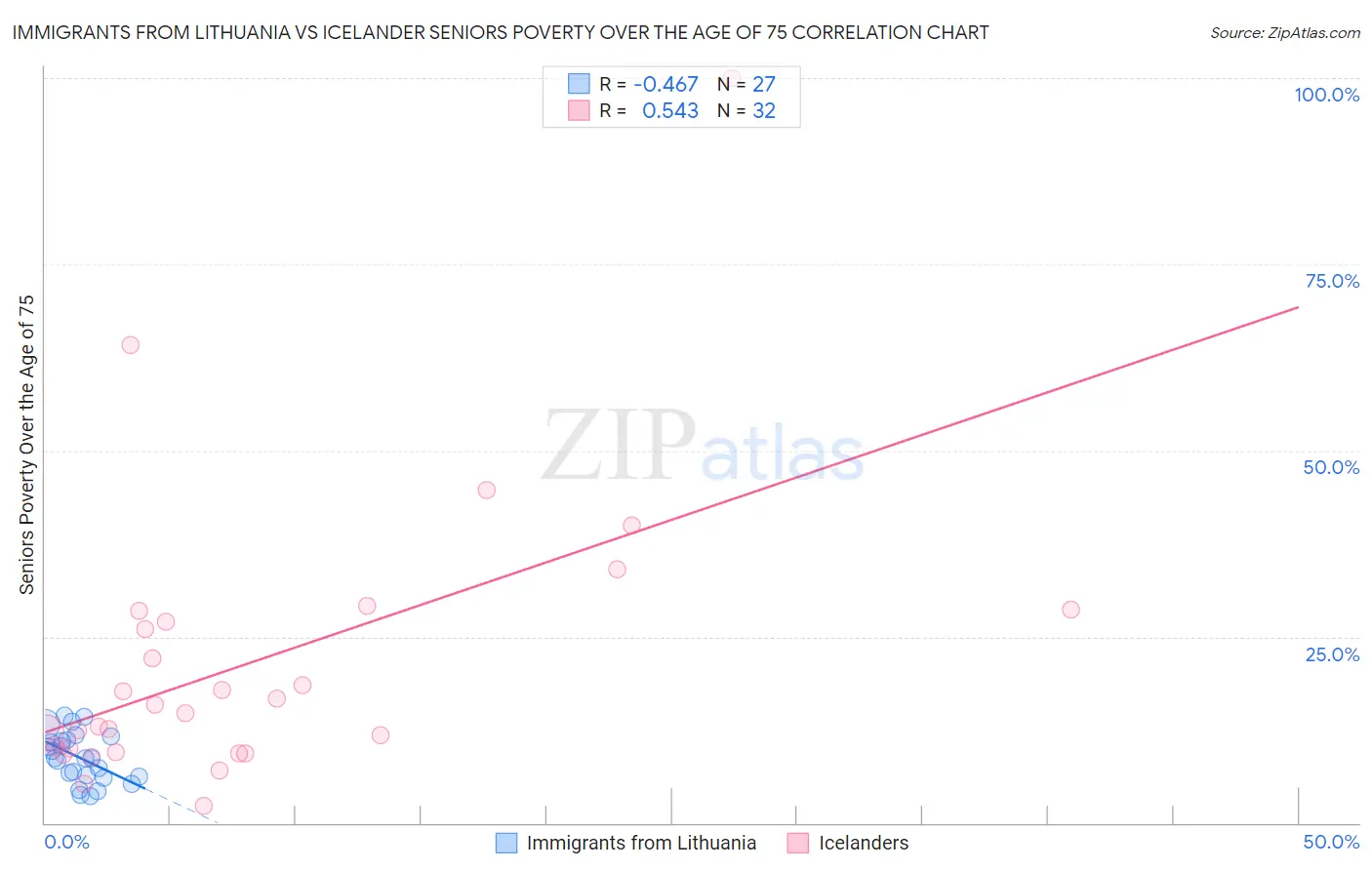 Immigrants from Lithuania vs Icelander Seniors Poverty Over the Age of 75