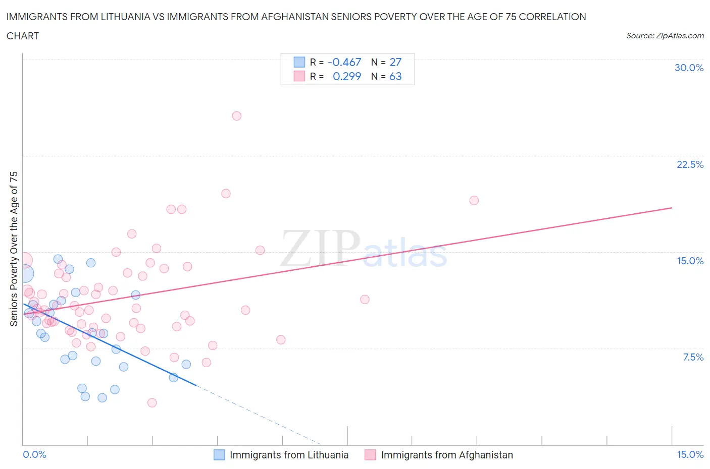 Immigrants from Lithuania vs Immigrants from Afghanistan Seniors Poverty Over the Age of 75